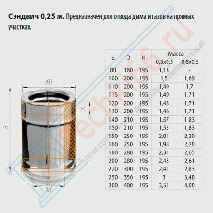 Сэндвич труба для дымохода L=0,25м (НЕРЖ-430/0,8-НЕРЖ-430/0,5) d-180/280 (Ferrum HF)