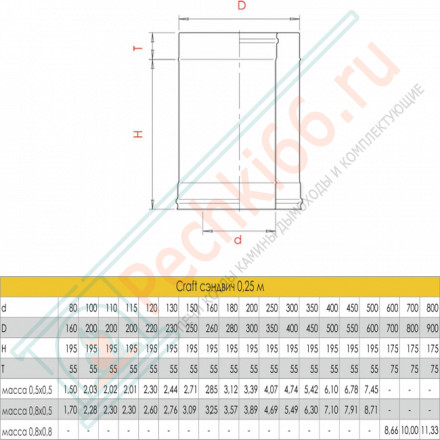 Сэндвич труба для дымохода L=250 (AISI-316L/0,8-AISI-304/0,5) d-115/200 (Craft-HF-50B)