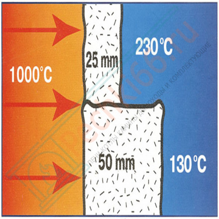Огнеупорное керамическое волокно Ceraterm Blanket (1260) 96кг/м3 25x610x7320мм (СОЗ)