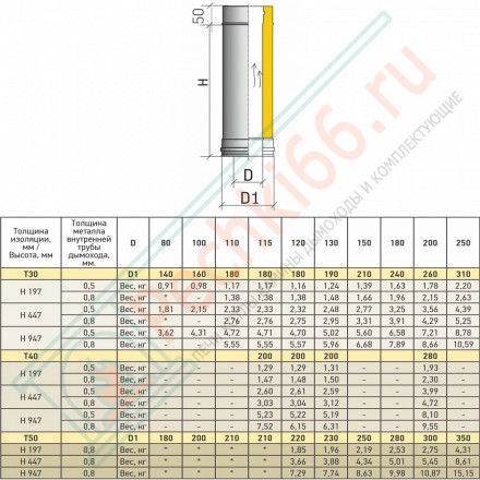 Сэндвич труба Термо ТТ-Р 250 с хомутом (316-0.8/304-0.5) d-250/350 (ТиС Промо)